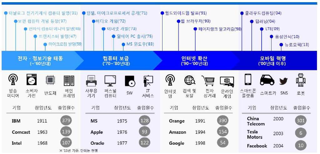 4차산업혁명은새로운도전, 일자리창출도기여전망일각에서는 4차산업혁명과인공지능이인간의일자리를감소시킬것이란우려가만연하다. 3차산업혁명을돌아보면, 기존의일자리를소멸시키는동시에새로운직업을창출했던촉매로작용했다는점을간과해서는안된다. 따라서 4차산업혁명은소프트웨어기술의비약적인발전은물론관련분야의신규일자리를창출하는등새로운변화와기회를가져올것으로예상된다.