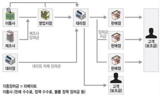 대선주자들의스마트폰정책은단말기지원금상한선폐지및지원금분리공시제, 공기계를쉽게구입할수있도록하는단말기자급제등의유통구조개선으로요약할수있다. 단말기제조사인삼성전자와 LG전자에게있어서해당정책이미치는영향은미미할것으로판단된다. 지원금상한선폐지의경우, 신규출시되는스마트폰에최대지원금 33만원이책정되는경우는매우드물다.