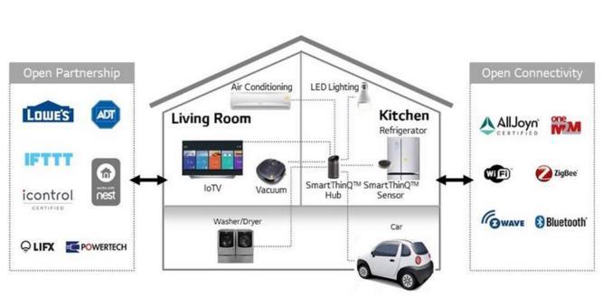 앞으로거대한시장이될스마트홈시장을선점하기위해서다양한사업자들이제품들을빠르게출시할것으로보인다. 국내에서는삼성전자와 LG전자를중심으로한제조사들이자사의스마트폰과가전제품을활용한생태계를구축하고있으며, SKT와 KT, LG유플러스등통신사업자는기확보된고객을기반으로한서비스를확대하고렌탈과월정액제품을출시하고있다.