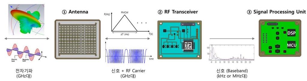 < 초음파센서 > 1 Piezo Transducer 2 M icro Controller Ultrasonic Sound Wave Time Domain Back Scatter Spatial Domain Scanning Data < 레이다센서 > 1