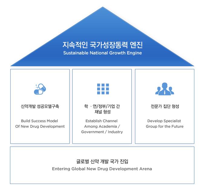 4차산업혁명에대한정책은제약 / 바이오산업에서도적용되고있다. 일자리창출및 4차산업혁명관련정책의일환으로신규창업에대한촉진정책을마련하고있어바이오업체에대한투자가확대될것으로예상된다. 또, 충북등을중심으로바이오클러스터를통한생태계구축에대한공약이제시되었다. 장기적관점에서는기초연구에대한투자확대가예상되어긍정적이다.