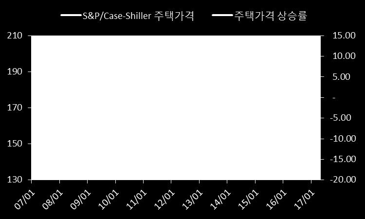 24% 상승하여, 올해 1 분기총 2.3% 상승한것으로집계되었다. 3 월미국주식시장은혼조세였으나, 헤지펀드시장은 IT 및펀더멘털성장주및헬스케어투자전략으로이퀴티헤지전략 (0.64%) 중심의성과개선을하였다.