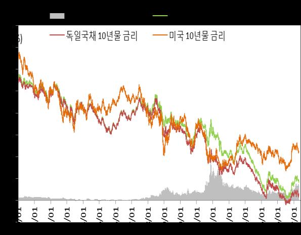 극우파이며탈 EU 를주장한르팽의대선당선가능성이줄어들며, 프랑스의유럽연합탈퇴시도가능성이현격히줄었고, 유럽시장의변동성도빠르게줄어들었다.