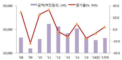 철강 세계철강수요부진지속에따른글로벌과잉설비심화로수출여건악화가지속되고있으나, 최근가격회복세 2016 년수출액은전년대비 6.3% 감소한 283 억달러예상 2017 년에도국내업계의수출노력과단가회복 ( 원가상승 ) 불구, 수입규제강화등불확실성상존으로수출액은전년대비 4.