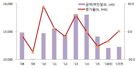 가전 2016년수출은글로벌경기침체에의한판매량감소, 가전시장활성화요인부재등으로전년대비 10.0% 감소한 112억달러추정 2017년수출은프리미엄제품중심으로글로벌수요는확대되겠으나, 단가하락등으로전년대비 1.0% 증가한 113억달러로소폭성장전망 2017 년전망 : 전년대비 1.