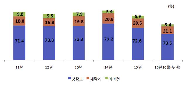 ( 대형가전 ) 프리미엄급제품중심으로북미수출확대에도불구하고, 보급형제품신흥시장포화로수출실적저조 * 2016 년 1~10월지역별수출현황 ( 백만달러, 전년동기대비 %) : [ 냉장고 ] 미국 960(1.2), 중동 200(-10.0), EU 192(-0.5), 멕시코 172(9.5) [ 세탁기 ] 중국 97(-25.3), 멕시코 64(-17.