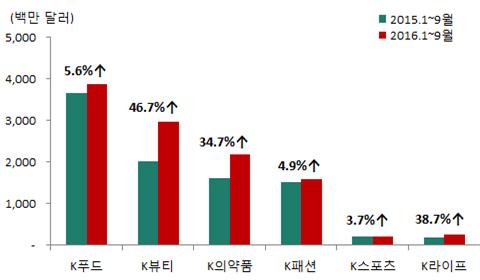 (4) 한류브랜드를활용한소비재수출확대금년수출이부진함에도불구하고한류브랜드가가미된 K소비재 1) 수출은두자릿수증가세를보이며호조지속 * 16 년 1~9 월 K 소비재수출은전년동기대비 20.2% 증가한 110.