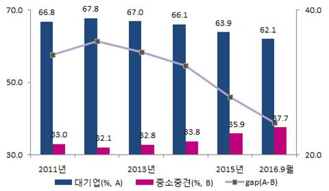 (5) 중소 중견기업들의수출역량확대대기업위주의수출집중에서벗어나중소 중견기업들의수출비중이최근 4년간확대되면서글로벌화가진전 * 중소 중견기업수출비중 (%) : 32.1( 12) 32.8( 13) 33.8( 14) 35.9( 15) 37.7( 16.