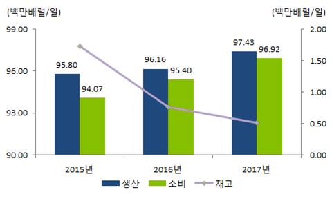 3. 국제유가 국제원자재 2017년국제유가는공급우위시장기조가유지되는가운데원유수요가소폭회복되어배럴당 50달러수준에서균형점을형성할전망 원유수요는경제성장이예상되는인도 인도네시아 태국 필리핀등아시아국가들을중심으로증가예상 원유공급은 OPEC 회원국간감축합의에따라가격의하방경직성을확보하였으나감축량의일정부분을셰일업체들이시차를두고서커버할것으로예상 - 사우디아라비아를비롯한