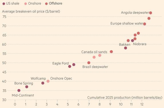 (3) 美 Shale Oil 생산이국제유가에미치는영향이확대 2016년 11월 OPEC 산유국간세부적인감산계획이수립된다면단기적으로는국제유가가소폭상승하겠지만, 그에따른美셰일업체들의생산확대는국제유가를다시하락시킬것으로전망 과거에는국제원유시장수급이 OPEC 산유국과같은독과점체제하에서결정되었으나현재는시장중심의美셰일업체들에의해결정되는양상