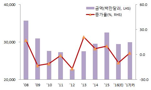 무선통신기기 2016년수출은글로벌스마트폰시장성장률둔화 ( 15:12.9% 16:3.2%), 비보 오포 화웨이등중국업체공세심화, 국내업체의플래그십제품부진 (G5 판매부진, 갤럭시노트7 단종 ) 등으로전년대비 9.