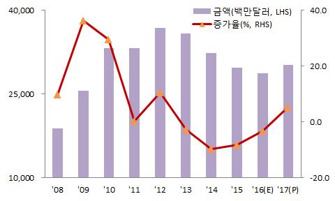 디스플레이 2016 년디스플레이수출은스마트폰및 TV의 OLED 채용확대에도불구하고, TV 수요감소및중국발공급과잉에따른 LCD 패널가격하락영향으로전년대비 3.4% 감소한 286억불추정 2017년디스플레이수출은스마트폰의 OLED 채용비중확대와 LCD 단가의강보합세및대형사이즈 TV 비중증가등의영향으로전년대비 5.