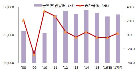 일반기계 2016 년수출은미국, 중국등의수요부진과함께저유가에따른중동수출감소및해외공장설비투자종료등의영향으로전년대비 4.0% 감소한 448억달러추정 2017 년수출은미국등선진국경기소폭회복과신흥국의설비투자및기저효과등에따라전년대비 2.6% 증가한 460억달러전망 2017 년전망 : 전년대비 2.