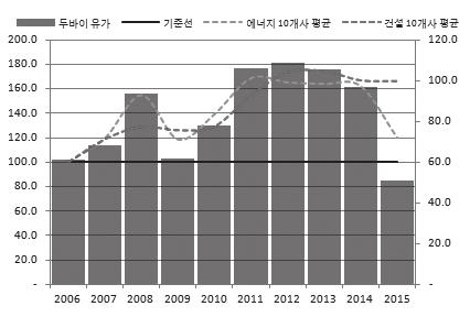 K-BUILD 저널 2016. 12 월호 2008년글로벌금융위기직후경기침체가소비감소로이어져유가및에너지기업들에겐큰타격을준것으로생각된다. 하지만 2014년부터시작된저유가기조는에너지기업의수익성악화를초래하고있다. 이에비해건설기업은글로벌금융위기당시비교적위기를잘극복한것으로보인다.