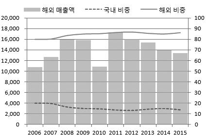 K-BUILD 저널 2016. 12 월호 3. 포트폴리오분석 유수글로벌기업들과마찬가지로글로벌금융위기를맞이한 Strabag의해외매출비중은 80% 에서점진적으로증가해 85% 안팎을유지하고있다 ( 그림8 참조 ). Strabag의해외매출액추이를살펴보면, 2010년급락후급증했다가다소감소세를보이고있는데글로벌금융위기이후건축부문이가장큰타격을받았던것으로생각된다.