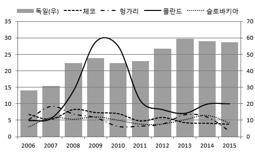 4%), 슬로바키아 (6.9%), 헝가리 (5.7%) 등의순으로나타나이들 5개국 2015년매출비중은 90% 에근접하고있다.