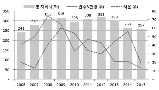 6% 를점유하면서이들 5개국비중이약 77% 를차지하고있는것으로나타났다.