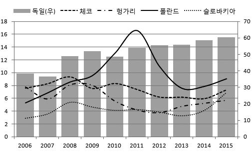 Strabag이선택한또다른해외진출전략가운데최근역점을두고있는분야는 PPP 사업진출확대이다. 특히인프라 PPP 프로젝트는 2006년 6건에투자를진행했는데총프로젝트규모가 41.