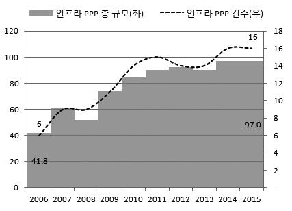 K-BUILD 특집 가한것으로확인되었다. PPP를포함한투자개발형프로젝트는일반적으로지분참여형태로많이진출하게되는데글로벌금융위기직전인 2007년도 PPP 프로젝트지분참여분은 0.9억유로인반면, 2015년 PPP 프로젝트지분참여분은약 3.7억유로인것으로확인되어자사투자지분도크게증가하였다 ( 그림22, 23 참조 ). 5-2.