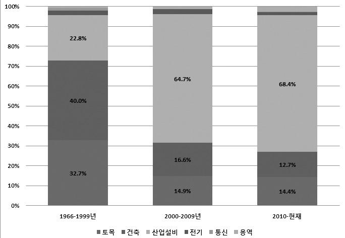 K-BUILD 저널 2016. 12 월호 만달러로, 2016년현재기준으로는 4천 7백만달러로감소했다. 건당수주금액의감소는대형사업수주와수주건수가감소했기때문으로분석된다. 지역별수주비중을분석해보면아래의그림과같다. 초도진출이후 2000년대까지중동과아시아가차지하는수주비중은약 90% 수준이었다.