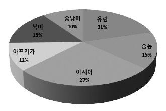 K-BUILD 저널 2016. 12 월호 극적인역할이필요하지만단기간에해외수주시장에대한노하우축적이여의치않고만기미스매치 (mismatch) 의위험성이높아민간은행의역할제고는장기적과제이다. 따라서본고에서는해외수주산업에대한금융서비스개선을위해공적영역에서의금융지원강화방안을논의하고자한다. 간연평균 7% 이상성장할것으로예상된다.