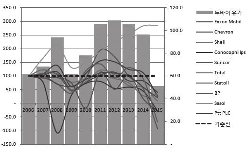 5% 로수준으로하락한 Conocophillips의부진이확연히드러나고있다. 2006년대비 2015년매출수준 ( 그림1 참조 ) 을살펴보면, Chevron 이 65.9%, Exxon Mobil 71.2%, Total 81.9%, BP 83.5%, Shell 85.4% 에머물고있다.
