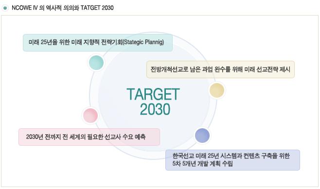 TARGET 2030 운동 1 2004 년부터 C.C.C, 인터콥등에서 10 만선교사의비전을나누기시작.