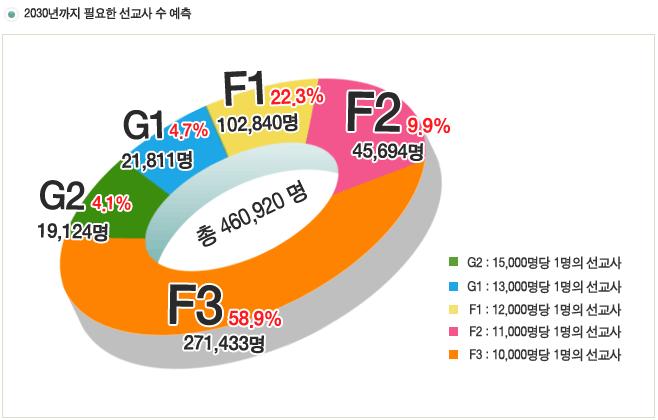 TARGET 2030 운동 5 차 5 개년개발계획의개요 1) 1 차 5 개년개발계획 (2006-2010) - 전방개척주력기. 한국선교폭발의준비시기전방개척선교와한국교회의선교역량을깨우는데주력. 다양한선교의영역을개발하며선교단체의전문화를지향.