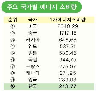 2% 정도에불과하나연간에너지소비량은 2007년기준세계 9