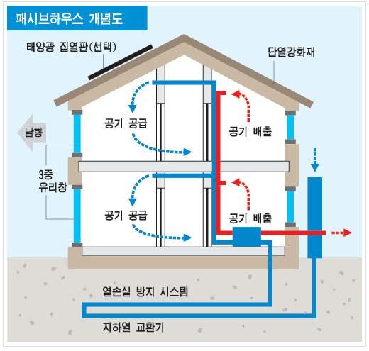 1 탐방주제 주제소개 Passive House 의원리 Passive house 의조건 ( 특징 ) 좋은단열 20cm 이상의단열재, 삼중단열유리등을사용하고, 열교를최소화한다. 남향과그늘 태양에너지를최대한많이이용할수있도록집의방향과창의방향을설계해야한다. 에너지효율이높은창유리와창틀 복사열투과율이낮은특수필름, 삼중유리, 그리고특수창틀을이용한다.