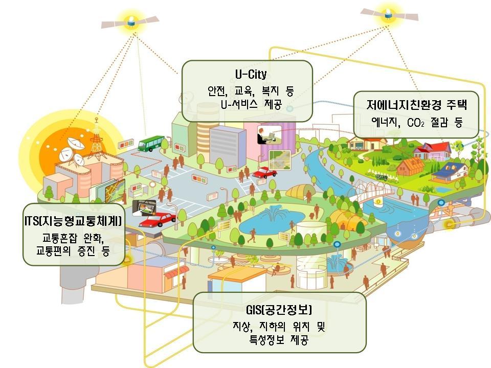 첨단그린도시산업기술의범위 첨단그린도시는건설과 U-IT 산업이융합된 U-City,