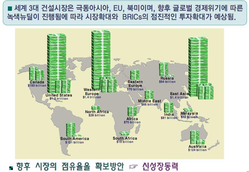 세계건설시장현황