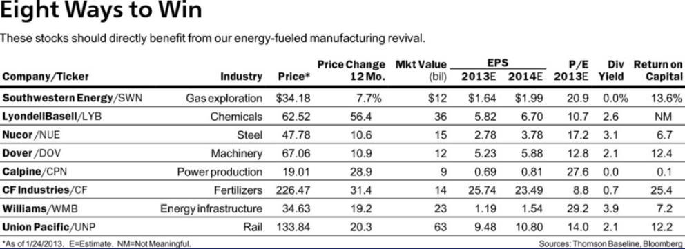 A manufacturing upswing 저렴한가스는 Chemicals, Steel, Machinery, Power