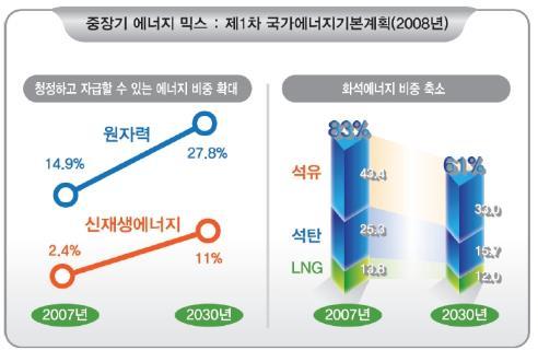 2013 하반기에너지분야주요이슈 중장기에너지믹스 : 제 2 차에너지기본계획 제 1