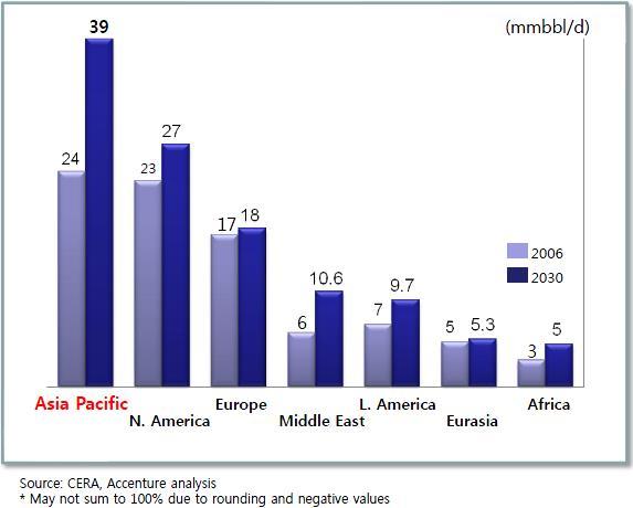 Energy Industry : Present and Future Asia Pacific dominates: 15 million barrels per day of additional