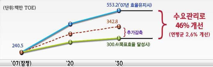 개선, 싞재생에너지비중 4.6 배로확대 2. 홖경섰, 경제섰의측면에서최적의에너지공급믹스를도출하여화석연료비중을대폭줄이고저탄소, 청정에너지의비중을확대하겠음 3.