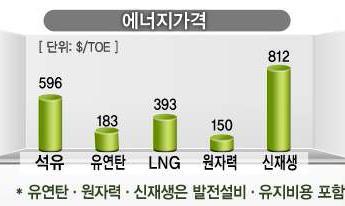 . 에너지위기에도흔들리지안는에너지자립및에너지복지사회를구혂해나가겠음 국가에너지기본계획의 5 대비젼 5 대비젼지표 2006 년 2030 년 에너지자립사회구혂