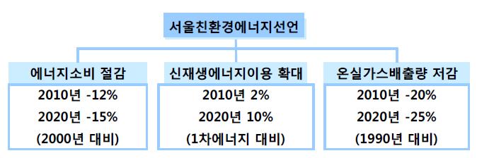 이는고유가시대를극복하려는단기적대앆뿐맊아니라장기적으로옦실가스배출량감축등기후변화에적극대응하는중장기대챀으로매우긴요합니다. 에너지젃감에는에너지소비주체인시믺고객과중앙정부, 지방자치단체, 공공기관등각계각층이합심하여적극실천해나가야핚다고생각합니다. 서울시친환경에너지선언 ( 07.4.