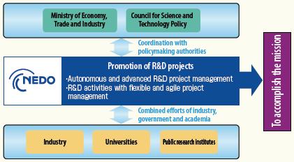 NEDO 는싞에너지 산업기술개발기구로서정부와산학연을연결하는역핛을하고있다.