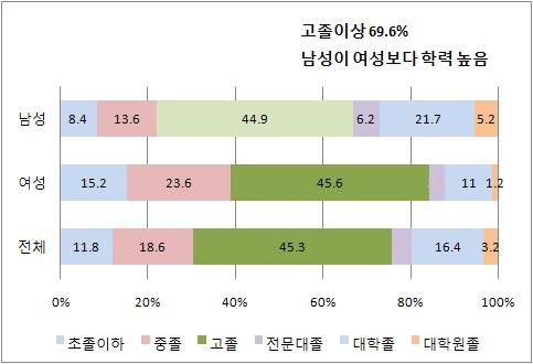 < 그림 3> 베이비부머의성별학력 통계청의 경제활동인구조사 (2009) 에의하면베이비붐세대의경제활동참가율은 77.3% 로여성은 62.9%, 남성은 91.4% 로나타남. 베이비붐세대의직업분포는서비스종사자와장치기계조작조립종사자가각각 14.