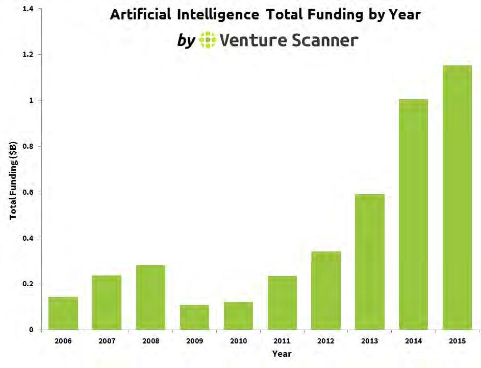 Fast Growing AI Market 2014 Forecast 2015 Forecast (IDC 2014) (IDC 2015) 2016 Forecast