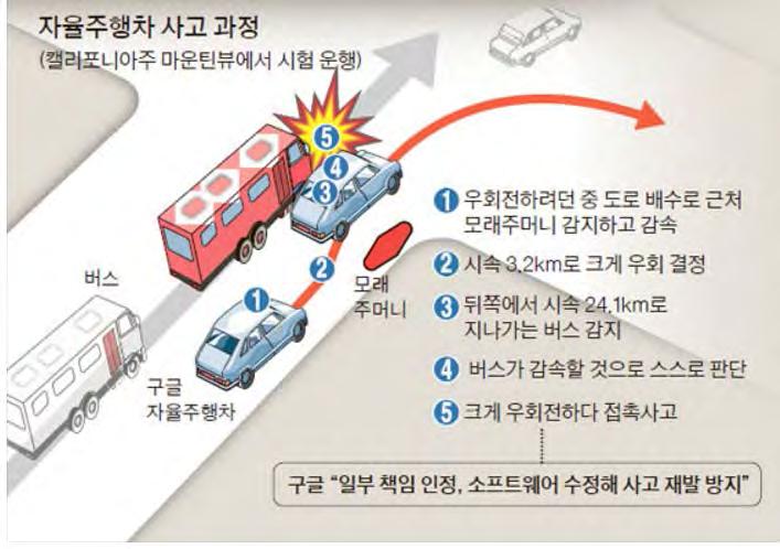 인간 - 기계공생의법 질서에대비 구글무인자동차 330 만 Km 주행첫사고