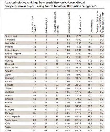 Readiness for 4th Industrial Revolution Korea 25th / 139 Labor structure 83th Skill level 19th Education Adaptability 20th Swiss 1st