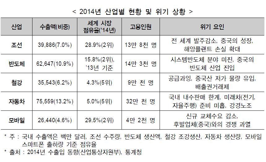 한국제조업은위기다 대부분제조산업이중국추격으로 조선,