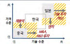 생산가격및투자규모등에서열세 대륙의실수 대륙의실력 CES