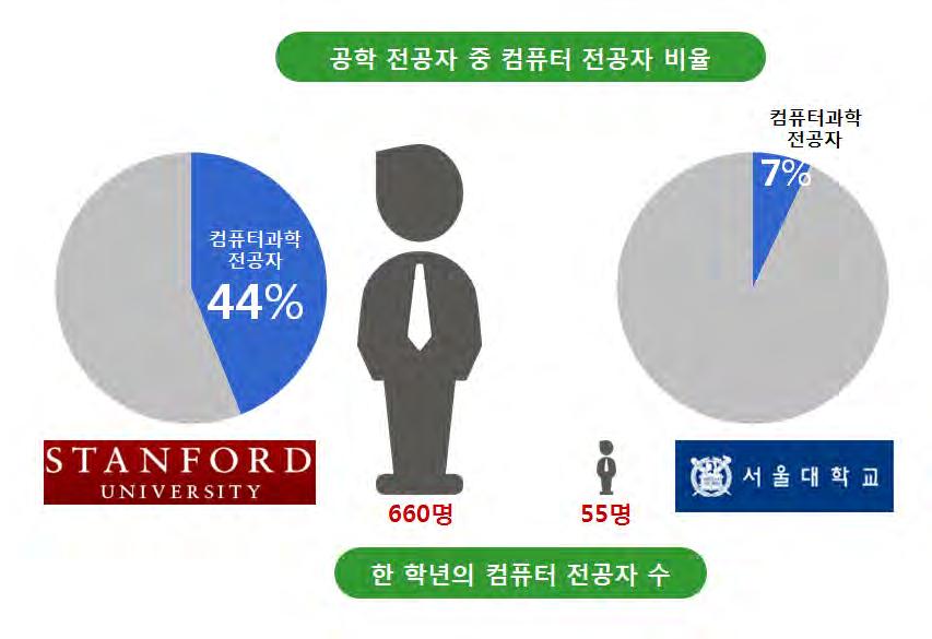 Korea without Software Engineer Enrollment in CS in SNU Enrollment in CS in