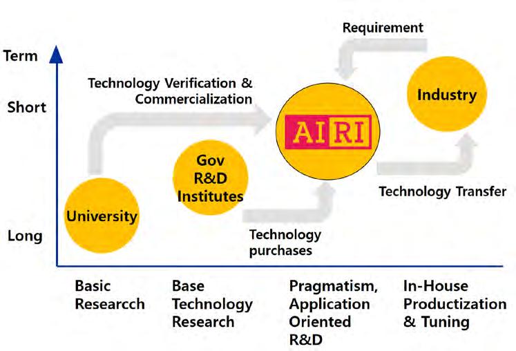 AIRI 소개 신속한인공지능확산을목표 공개 SW의이용및생산 창조적응용에집중 공통 핵심기술확보를위한공공적업무수행 국책과제, 수탁과제, 자체연구의균형