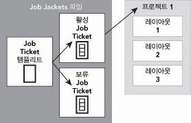 JOB JACKETS Job Jackets 파일은 Job Ticket 템플리트 (Job Tickets 에대한규정을포함 ), 활성 Job Tickets( 특정프로젝트와연결 ) 및연기된 Job Tickets( 프로젝트와연결되었던적이있지만더이상그프로젝트와연결되어있지않음 ) 을포함할수있습니다.