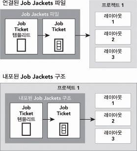 JOB JACKETS Job Jackets 구조는파일시스템의 XML 파일에있거나프로젝트파일에내장될수있습니다. 기본적으로, 비 - 내장된 Job Jackets 파일은환경설정대화상자 (QuarkXPress/ 편집메뉴 ) 의 Job Jackets 팬에서지정한위치에저장됩니다. 그러나, Job Jackets 파일이원하는곳에저장할수있습니다.