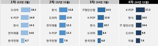 O. 들어가며 화장품산업대내외환경변화 214년이후화장품업체들의주가를끌어온것은중국향매출의증가이다. 212~213년경기불황과방문판매개정법에따라백화점및인적판매채널이성장정체를보이면서내수의존적이던국내화장품업계는돌파구찾기에주력했다.